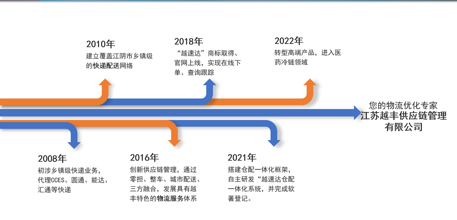 发展历程